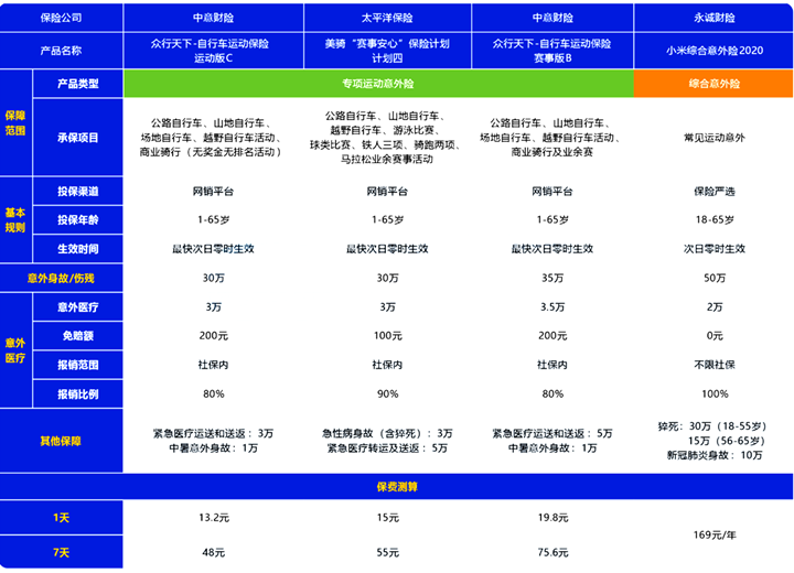 浩瀚体育app下载骑行属于高风险运动吗？高风险运动能不能投保意外险？包括什么(图3)