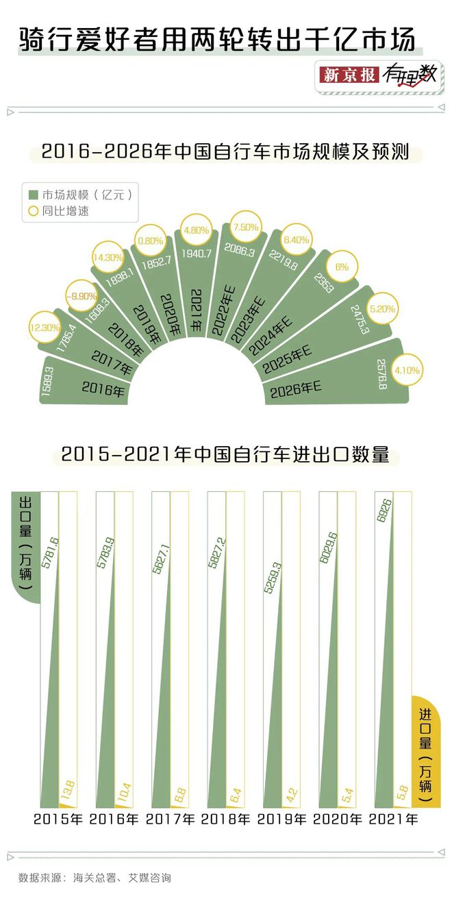 浩瀚体育平台如今骑行有多火？去长安街上看看就知道了(图7)