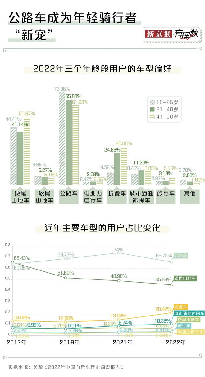 浩瀚体育平台如今骑行有多火？去长安街上看看就知道了(图5)