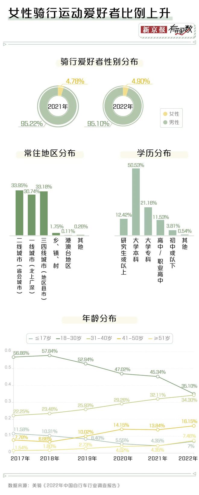 浩瀚体育平台如今骑行有多火？去长安街上看看就知道了(图3)