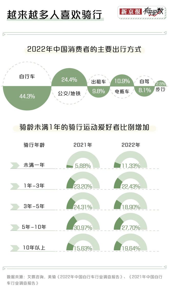 浩瀚体育平台如今骑行有多火？去长安街上看看就知道了(图2)